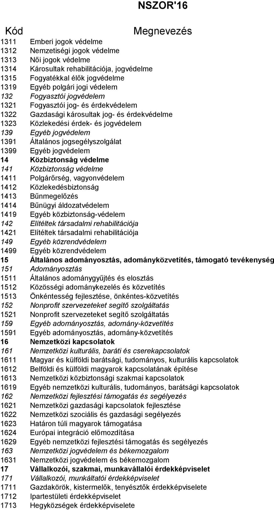 1399 Egyéb jogvédelem 14 Közbiztonság védelme 141 Közbiztonság védelme 1411 Polgárőrség, vagyonvédelem 1412 Közlekedésbiztonság 1413 Bűnmegelőzés 1414 Bűnügyi áldozatvédelem 1419 Egyéb