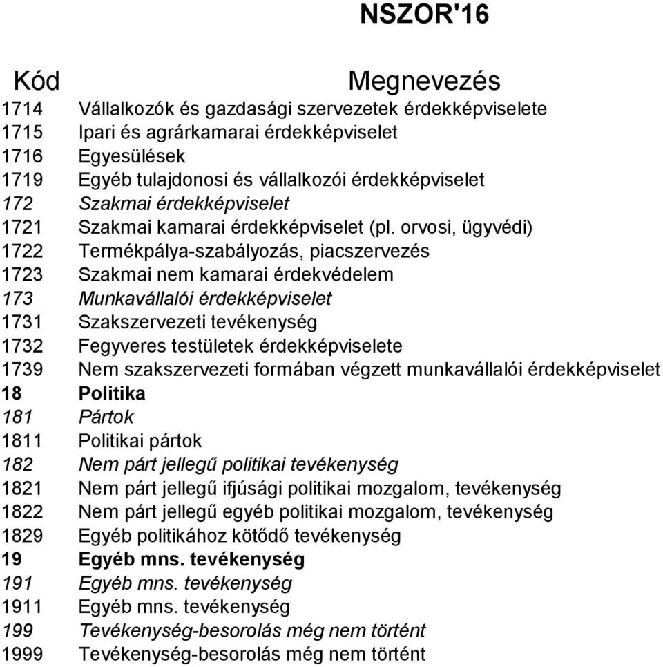 orvosi, ügyvédi) 1722 Termékpálya-szabályozás, piacszervezés 1723 Szakmai nem kamarai érdekvédelem 173 Munkavállalói érdekképviselet 1731 Szakszervezeti tevékenység 1732 Fegyveres testületek