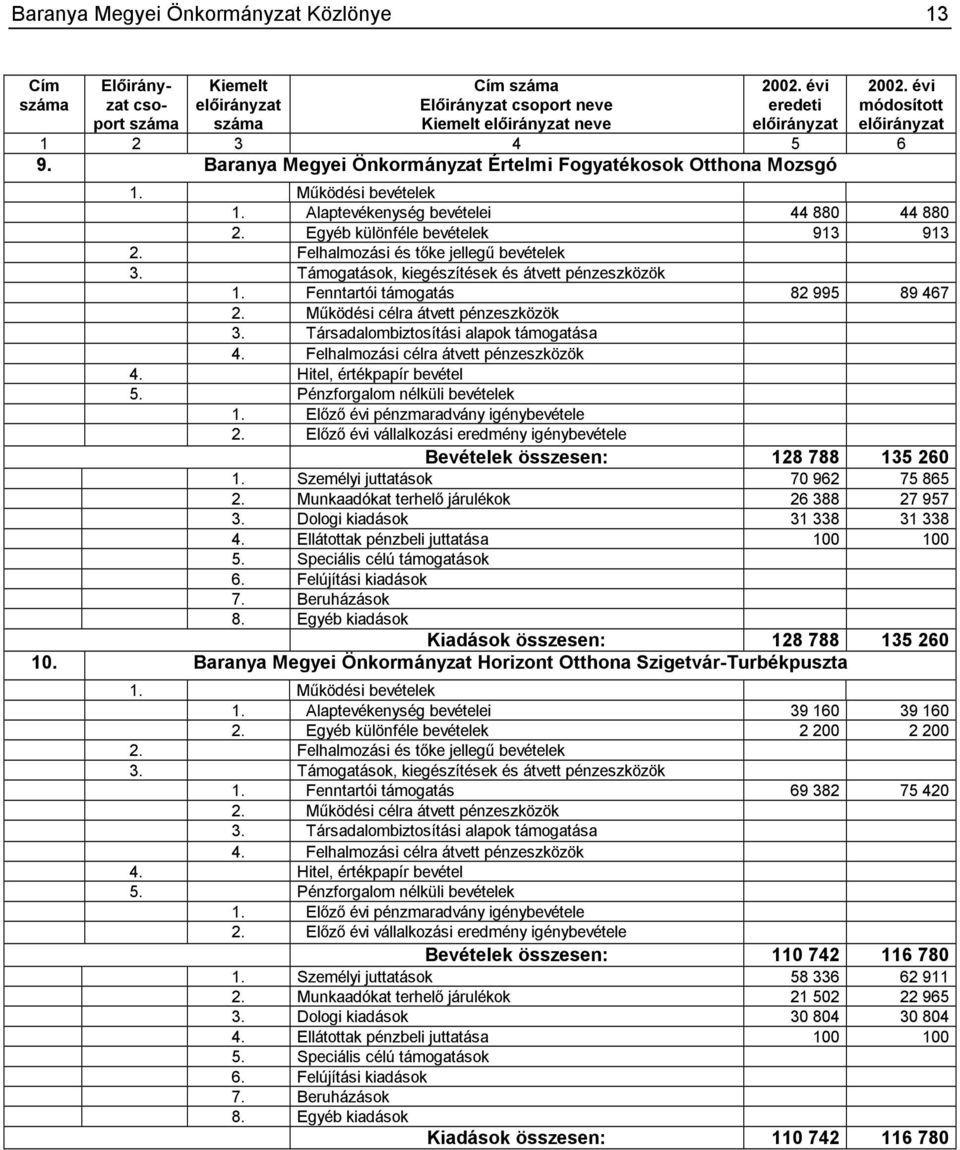 Fenntartói támogatás 82 995 89 467 Bevételek összesen: 128 788 135 260 1. Személyi juttatások 70 962 75 865 2. Munkaadókat terhelő járulékok 26 388 27 957 3. Dologi kiadások 31 338 31 338 4.