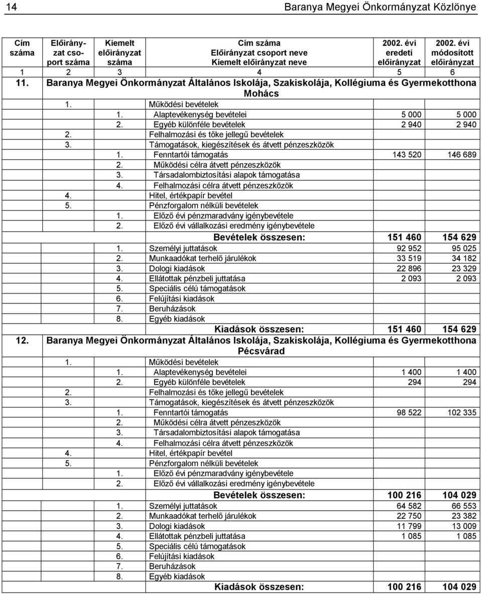 Fenntartói támogatás 143 520 146 689 Bevételek összesen: 151 460 154 629 1. Személyi juttatások 92 952 95 025 2. Munkaadókat terhelő járulékok 33 519 34 182 3. Dologi kiadások 22 896 23 329 4.