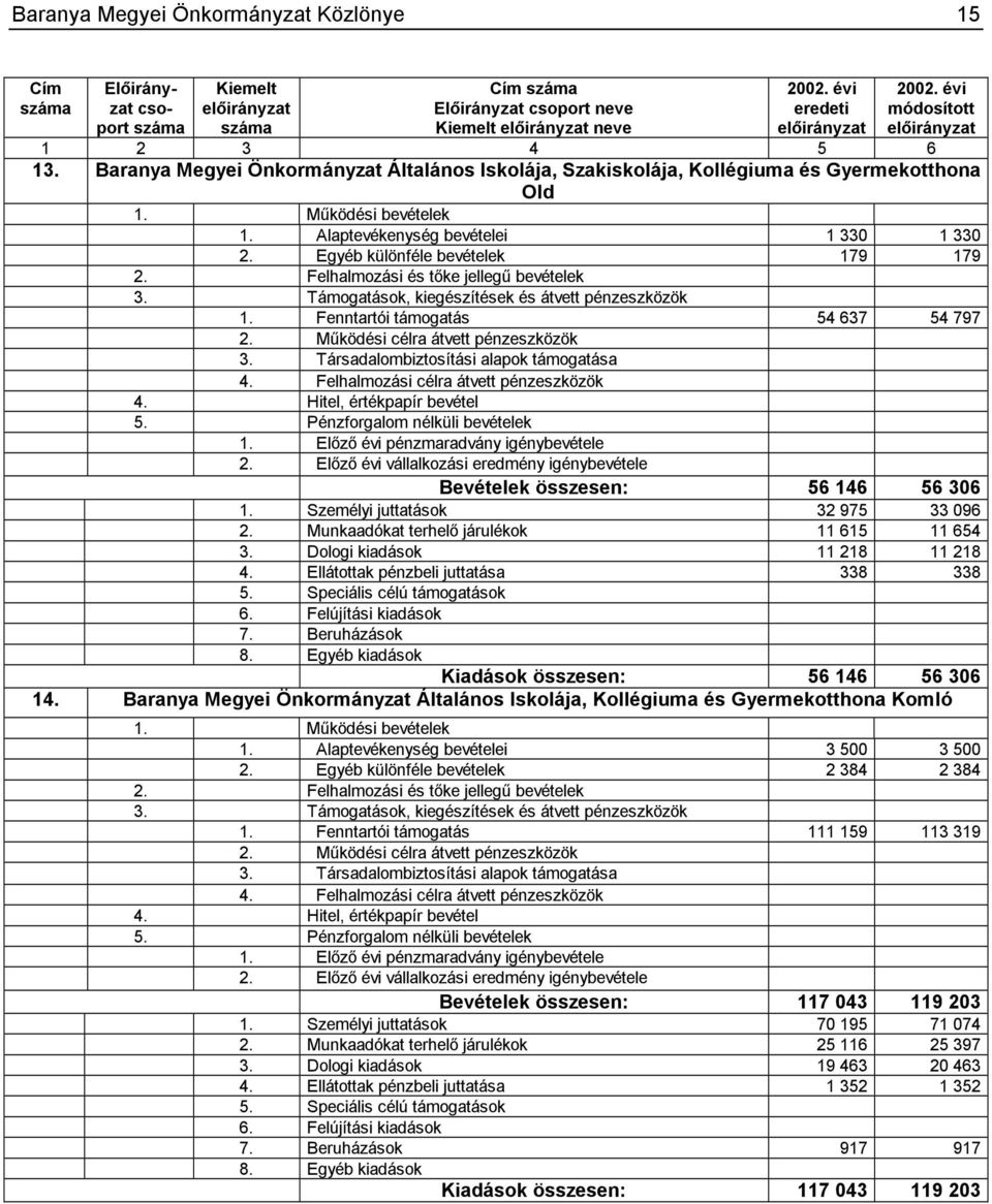 Fenntartói támogatás 54 637 54 797 Bevételek összesen: 56 146 56 306 1. Személyi juttatások 32 975 33 096 2. Munkaadókat terhelő járulékok 11 615 11 654 3. Dologi kiadások 11 218 11 218 4.