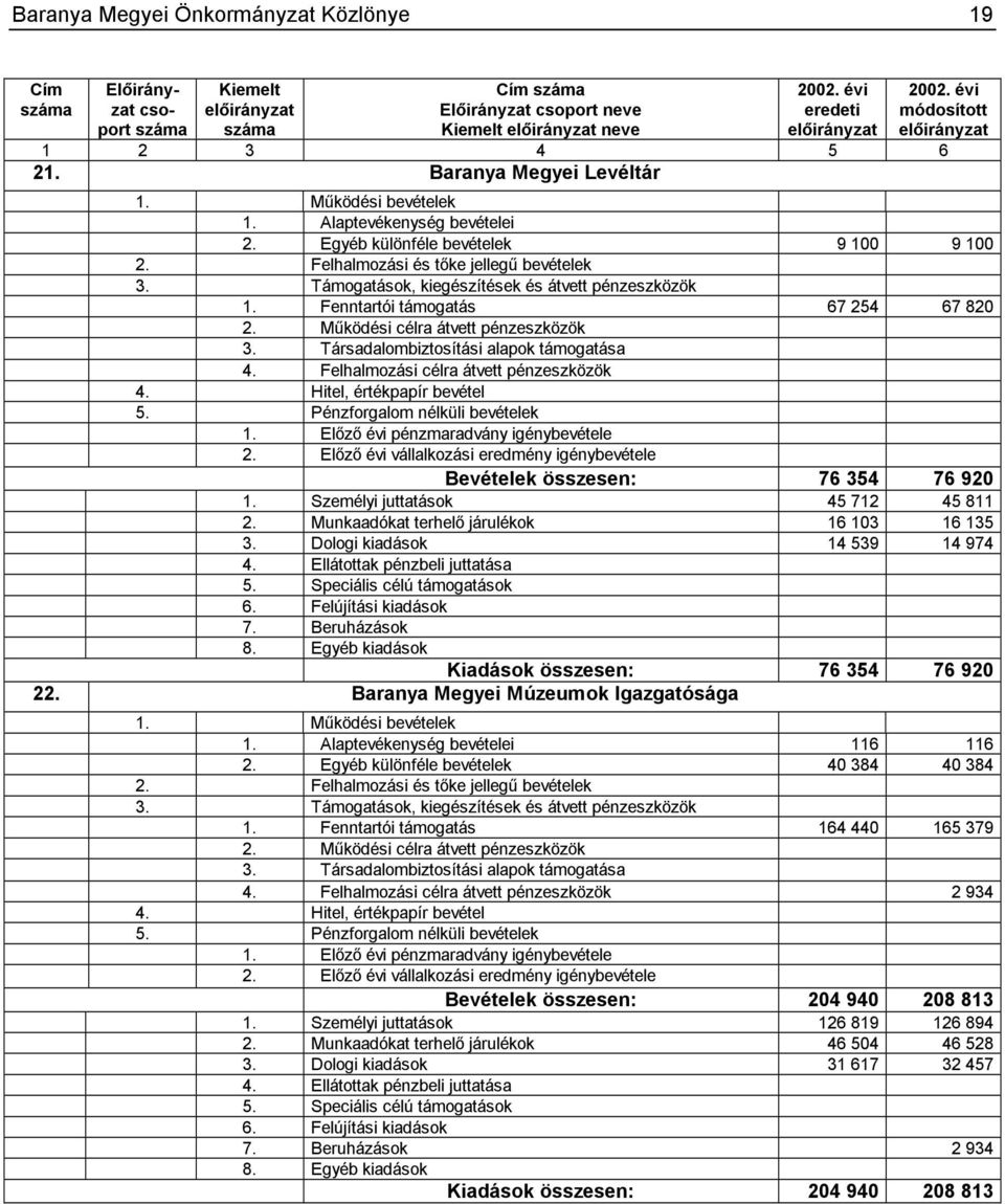 Munkaadókat terhelő járulékok 16 103 16 135 3. Dologi kiadások 14 539 14 974 4. Ellátottak pénzbeli juttatása 7. Beruházások Kiadások összesen: 76 354 76 920 22.