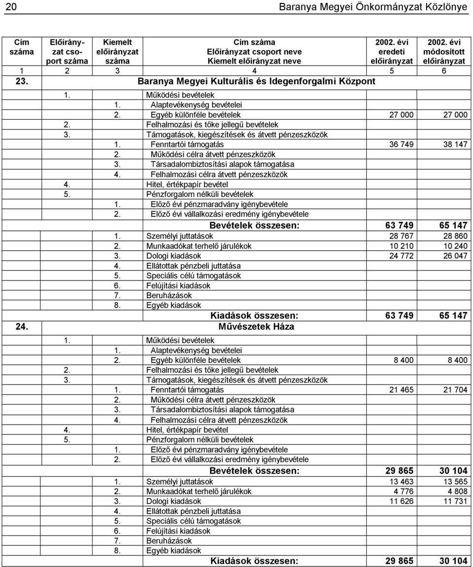 Személyi juttatások 28 767 28 860 2. Munkaadókat terhelő járulékok 10 210 10 240 3. Dologi kiadások 24 772 26 047 4. Ellátottak pénzbeli juttatása 7. Beruházások Kiadások összesen: 63 749 65 147 24.