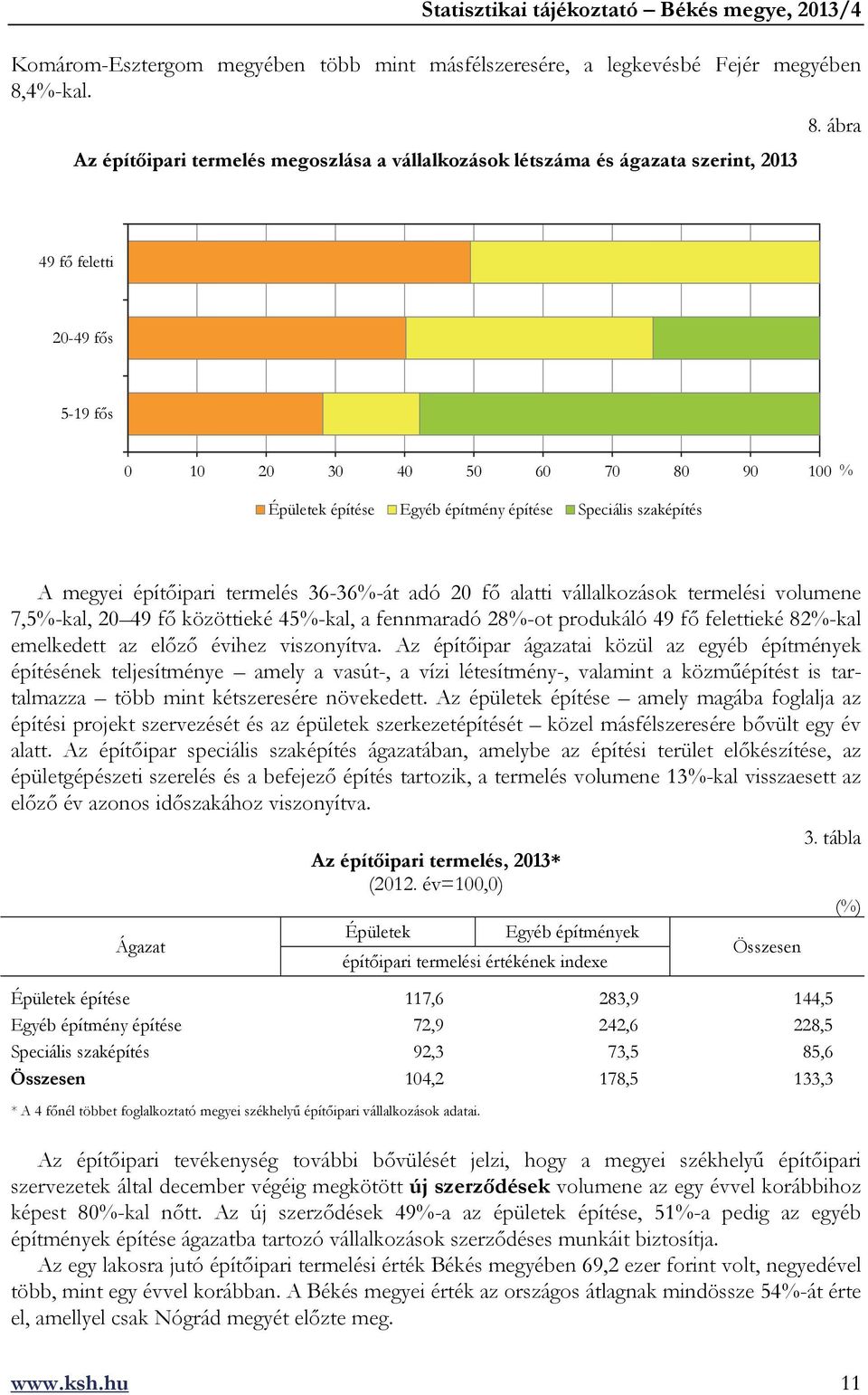 ábra Az építőipari termelés megoszlása a vállalkozások létszáma és ágazata szerint, 2013 49 fő feletti 20-49 fős 5-19 fős 0 10 20 30 40 50 60 70 80 90 100 % Épületek építése Egyéb építmény építése