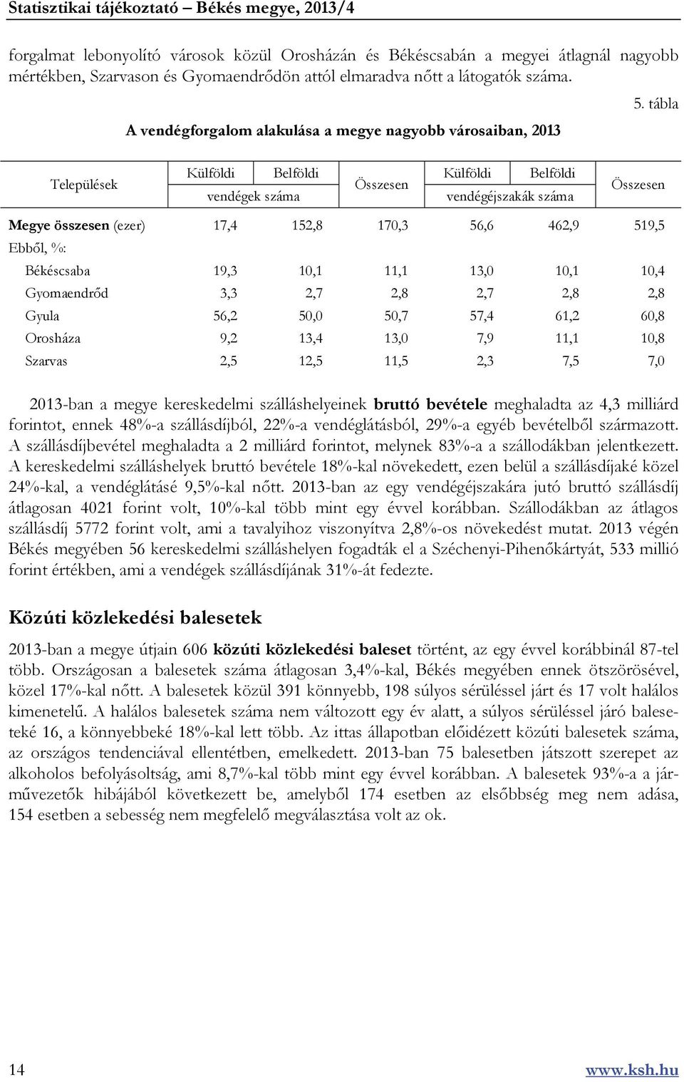 tábla Települések Külföldi Belföldi vendégek száma Összesen Külföldi Belföldi vendégéjszakák száma Összesen Megye összesen (ezer) 17,4 152,8 170,3 56,6 462,9 519,5 Ebből, %: Békéscsaba 19,3 10,1 11,1