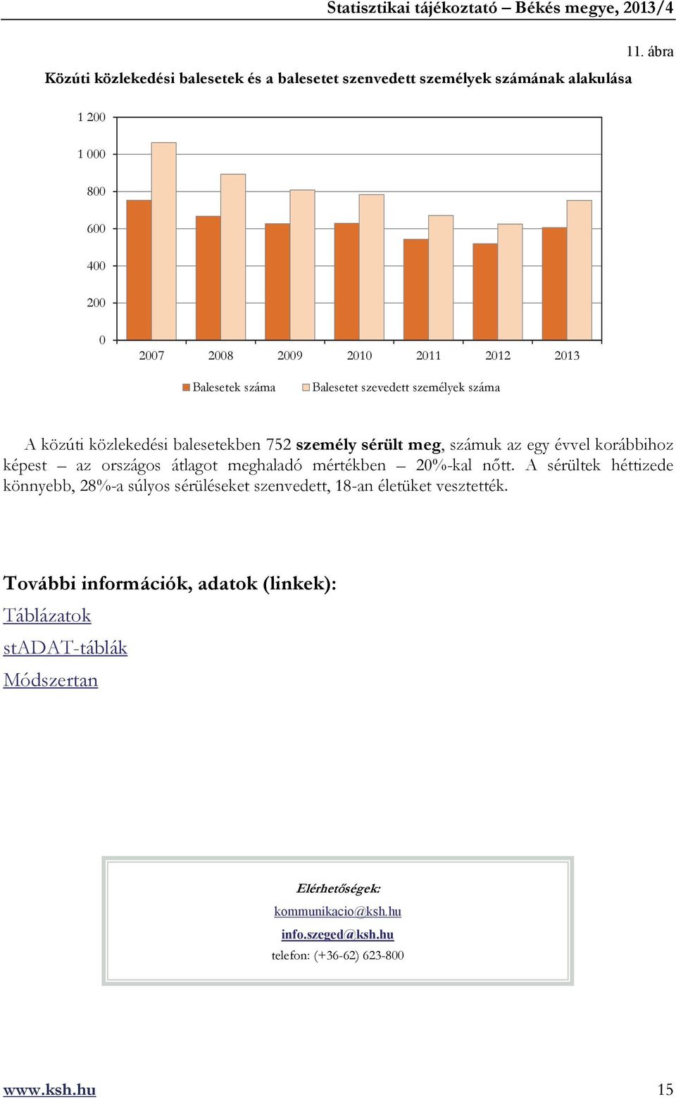 752 személy sérült meg, számuk az egy évvel korábbihoz képest az országos átlagot meghaladó mértékben 20%-kal nőtt.