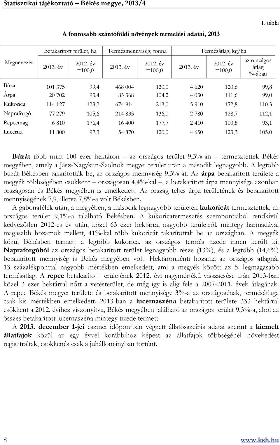 év =100,0 az országos átlag %-ában Búza 101 375 99,4 468 004 120,0 4 620 120,6 99,8 Árpa 20 702 93,4 83 368 104,2 4 030 111,6 99,0 Kukorica 114 127 123,2 674 914 213,0 5 910 172,8 110,3 Napraforgó 77