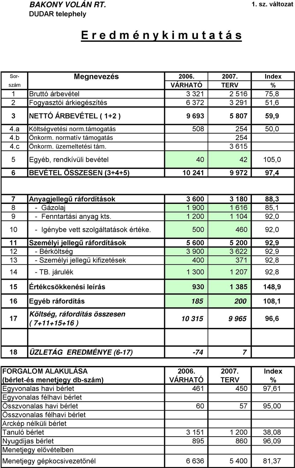 b Önkorm. normatív támogatás 254 4.c Önkorm. üzemeltetési tám.