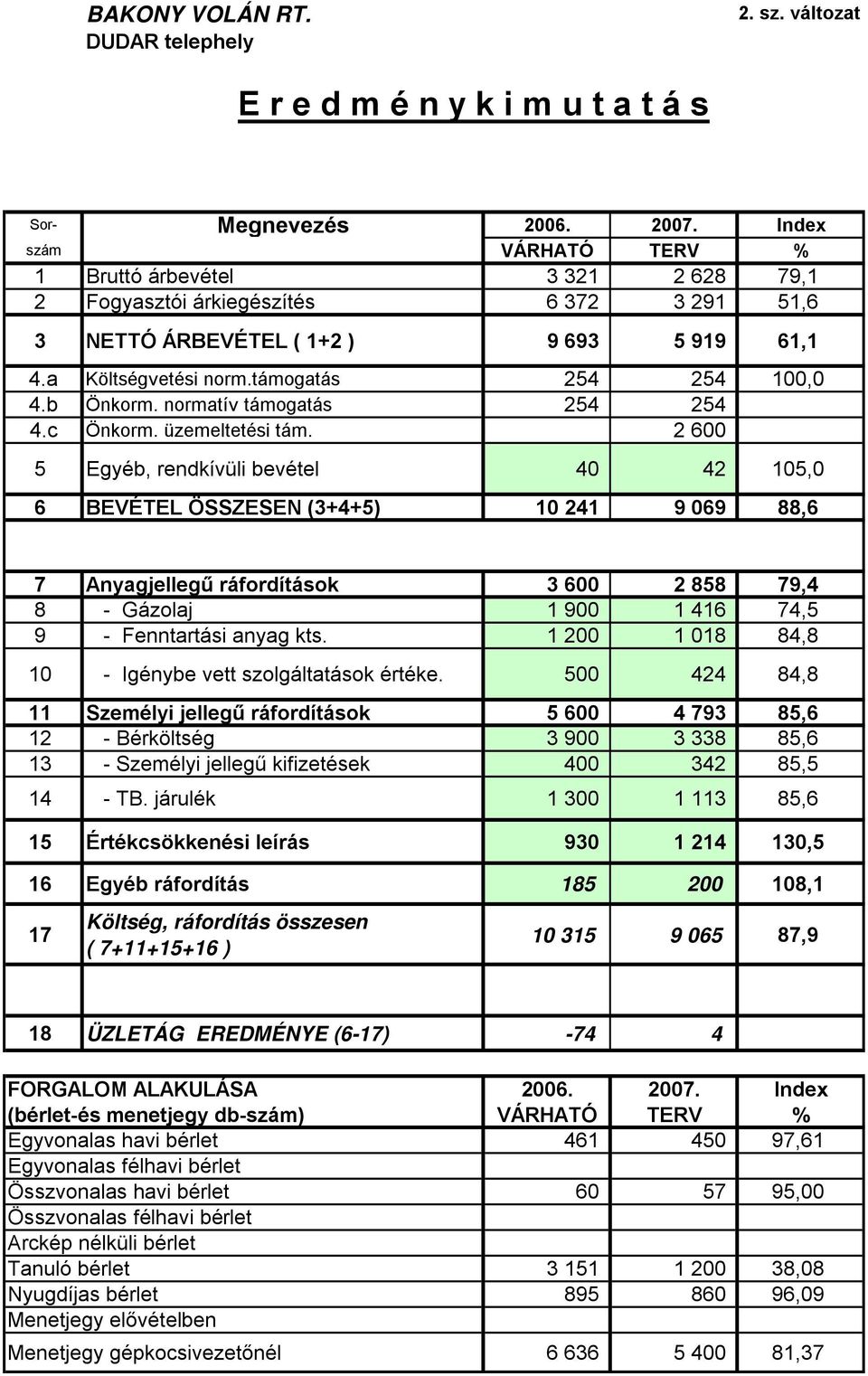 b Önkorm. normatív támogatás 254 254 4.c Önkorm. üzemeltetési tám.