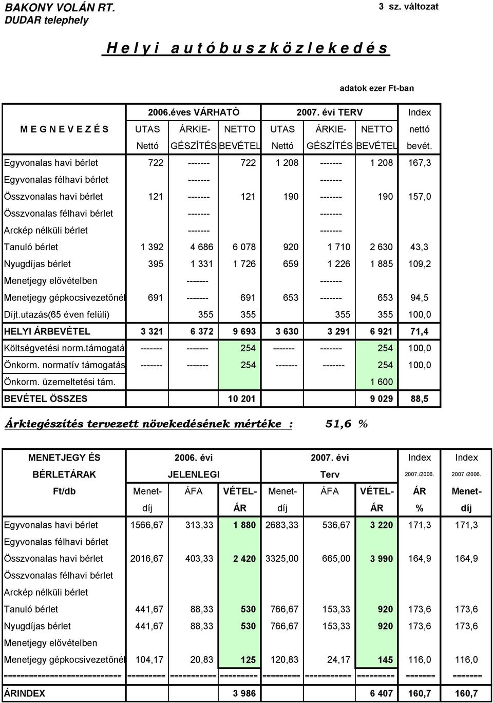 Egyvonalas havi bérlet 722 ------- 722 1 208 ------- 1 208 167,3 Egyvonalas félhavi bérlet ------- ------- Összvonalas havi bérlet 121 ------- 121 190 ------- 190 157,0 Összvonalas félhavi bérlet