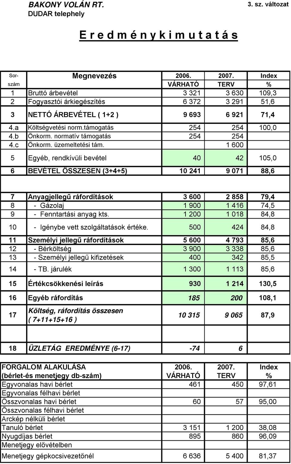 b Önkorm. normatív támogatás 254 254 4.c Önkorm. üzemeltetési tám.