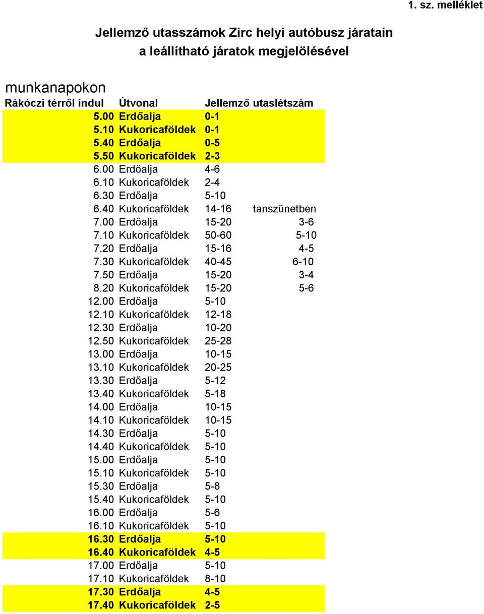 10 Kukoricaföldek 50-60 5-10 7.20 Erdőalja 15-16 4-5 7.30 Kukoricaföldek 40-45 6-10 7.50 Erdőalja 15-20 3-4 8.20 Kukoricaföldek 15-20 5-6 12.00 Erdőalja 5-10 12.10 Kukoricaföldek 12-18 12.
