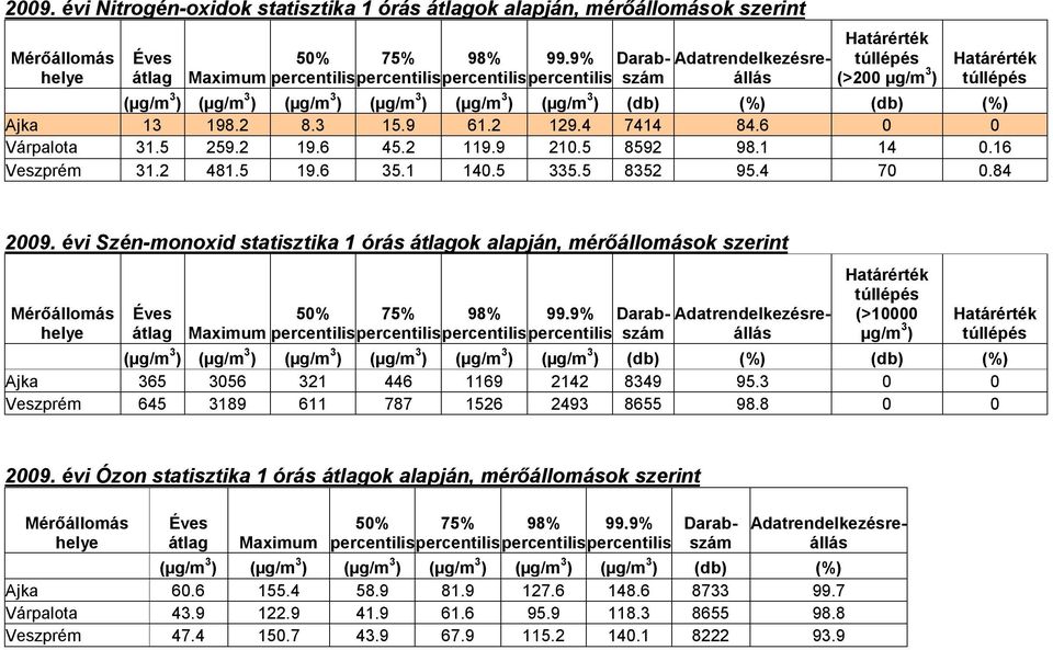 évi Szén-monoxid statisztika 1 órás ok alapján, mérőállomások szerint Maximum percentilis percentilis percentilis percentilis (>10000 ( ( ( ( ( ( (db) (%) (db) (%) Ajka 365 3056 321 446 1169 2142