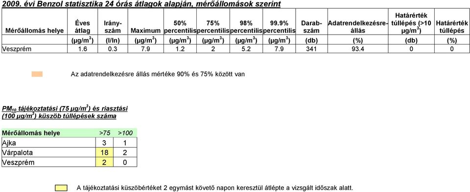 4 0 0 Az adatrendelkezésre állás mértéke 90% és 75% között van PM 10 tájékoztatási (75 és riasztási (100 küszöb ek száma