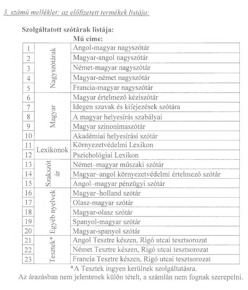 helyesírási szótár 11 Lexikonok Környezetvédelmi Lexikon 12 Pszichológiai Lexikon 13 -o N Ném et-m agyar műszaki szótár *-< 14 'cd N 15 M agyar-angol környezetvédelmi értelmező szótár 00 A ngol-m