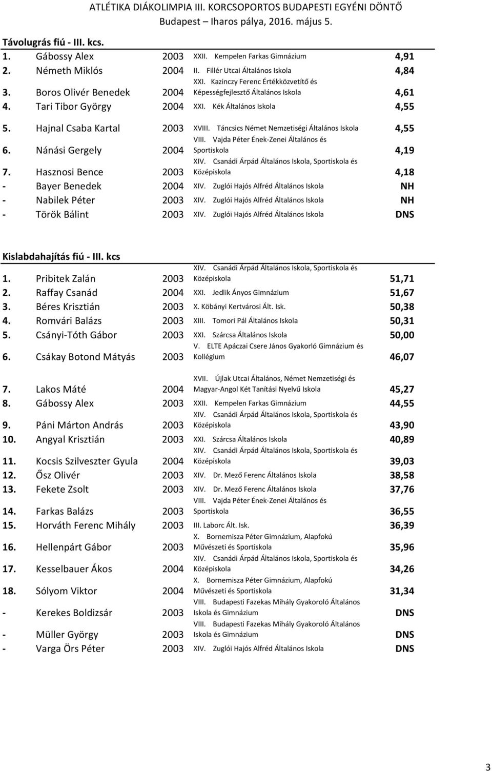 Táncsics Német Nemzetiségi Általános Iskola 4,55 6. Nánási Gergely 2004 Sportiskola 4,19 4,18 7. Hasznosi Bence 2003 Bayer Benedek 2004 XIV.
