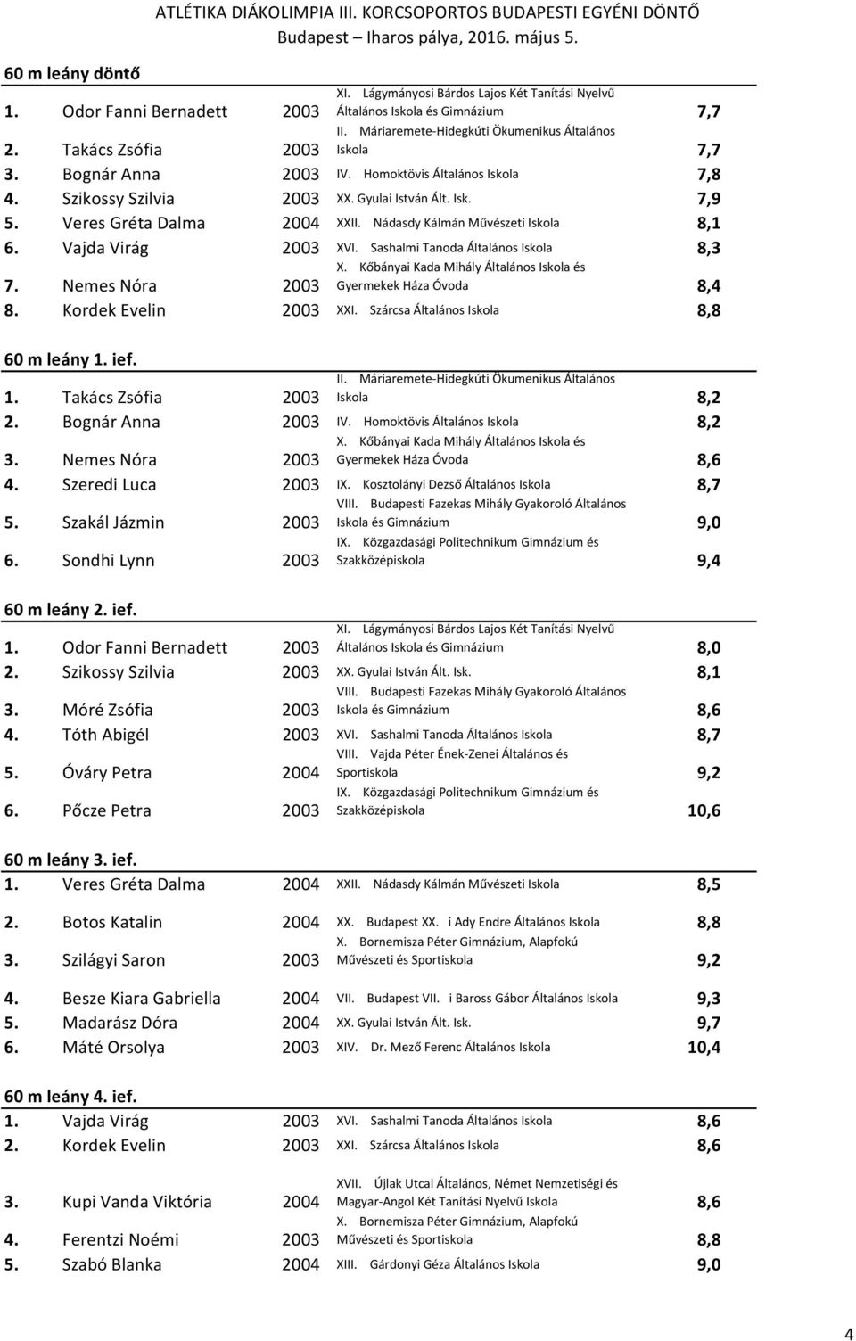 Veres Gréta Dalma 2004 XXII. Nádasdy Kálmán Művészeti Iskola 8,1 6. Vajda Virág 2003 XVI. Sashalmi Tanoda Általános Iskola 8,3 Gyermekek Háza Óvoda 8,4 7. Nemes Nóra 2003 8. Kordek Evelin 2003 XXI.