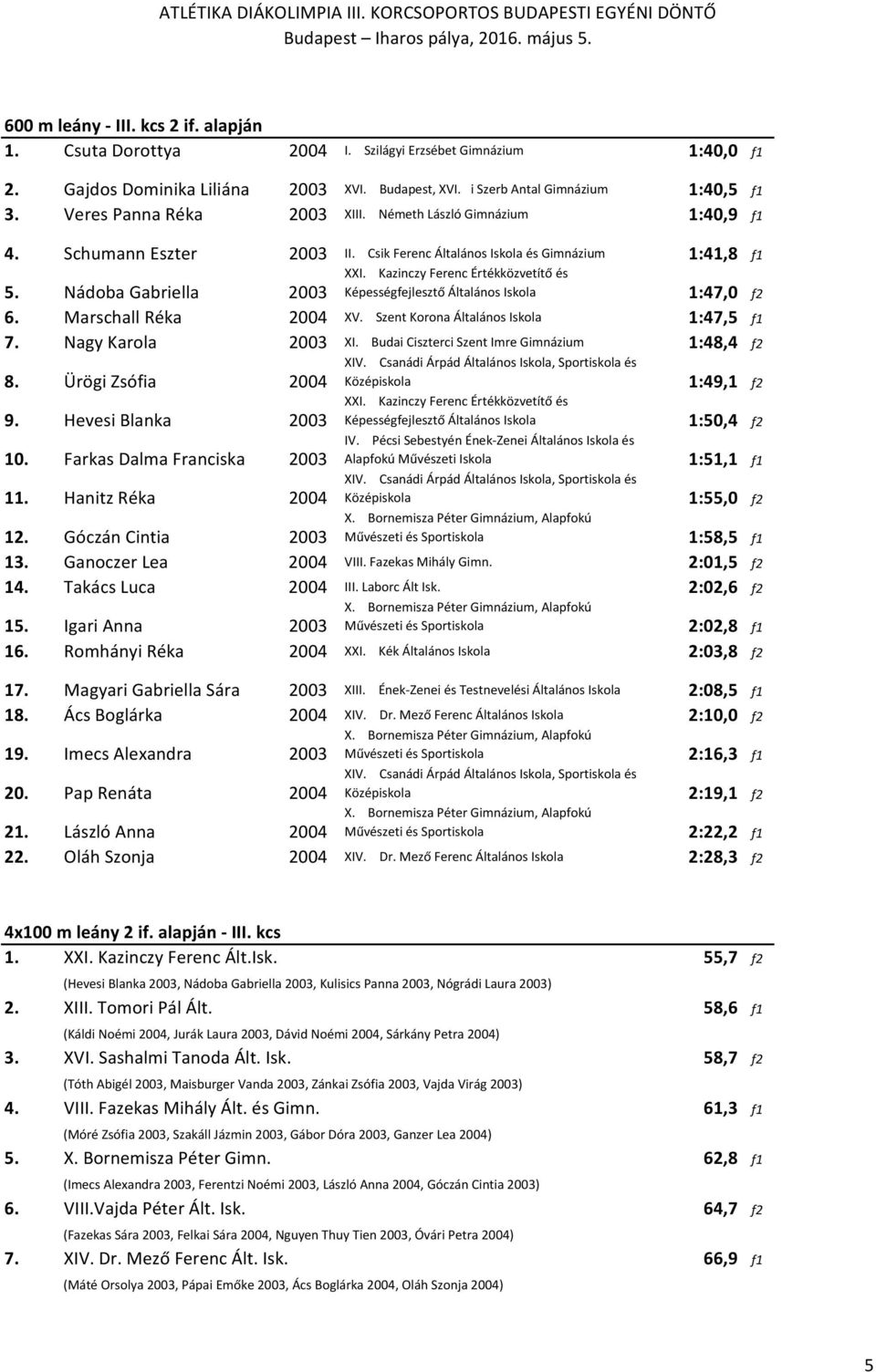 Nádoba Gabriella 2003 Képességfejlesztő Általános Iskola 1:47,0 f2 6. Marschall Réka 2004 XV. Szent Korona Általános Iskola 1:47,5 f1 7. Nagy Karola 2003 XI.