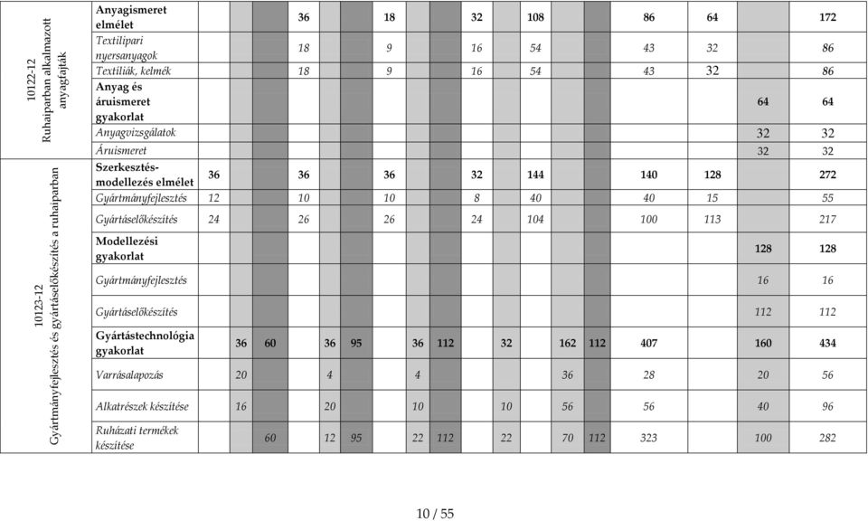 Gy{rtm{nyfejlesztés 12 10 10 8 40 40 15 55 Gy{rt{selőkészítés 24 26 26 24 104 100 113 217 Modellezési gyakorlat 128 128 Gy{rtm{nyfejlesztés 16 16 Gy{rt{selőkészítés 112 112 Gy{rt{stechnológia