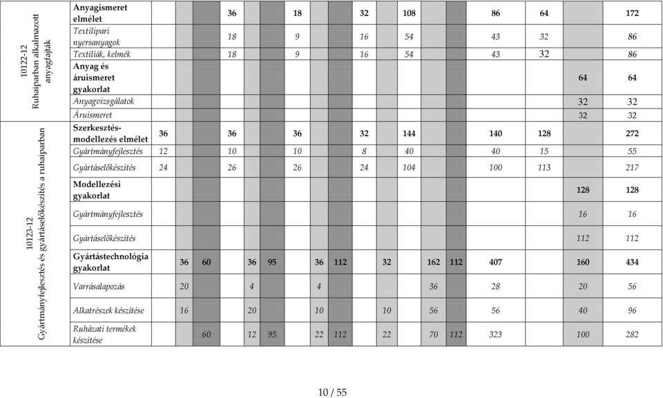 Gy{rtm{nyfejlesztés 12 10 10 8 40 40 15 55 Gy{rt{selőkészítés 24 26 26 24 104 100 113 217 Modellezési gyakorlat 128 128 Gy{rtm{nyfejlesztés 16 16 Gy{rt{selőkészítés 112 112 Gy{rt{stechnológia