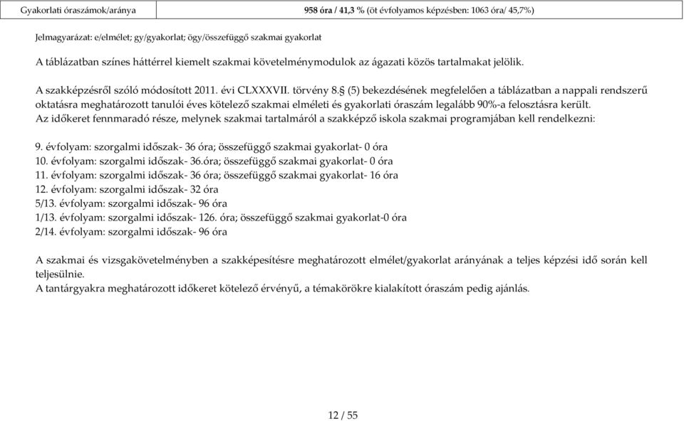 (5) bekezdésének megfelelően a t{bl{zatban a nappali rendszerű oktat{sra meghat{rozott tanulói éves kötelező szakmai elméleti és gyakorlati órasz{m legal{bb 90%-a feloszt{sra került.