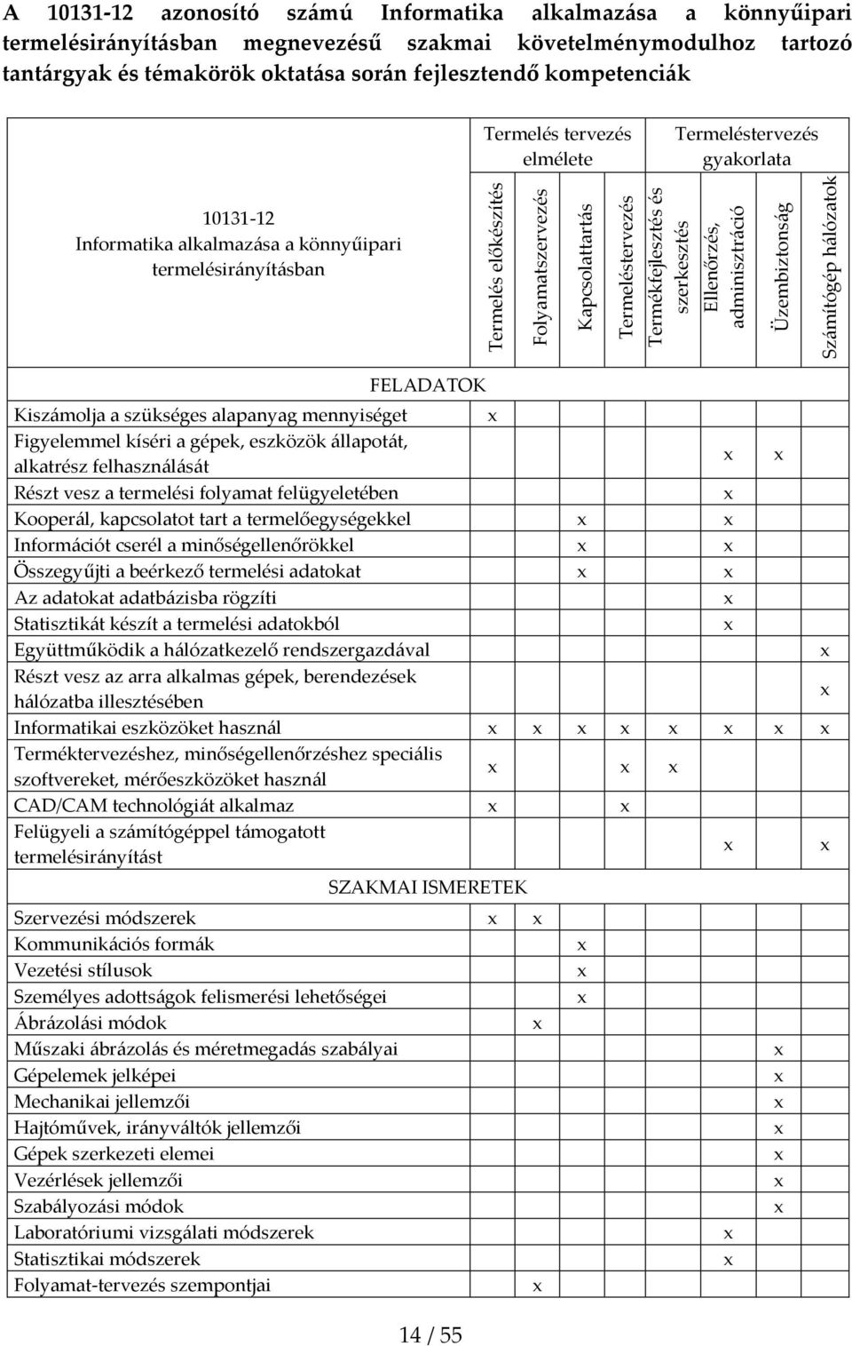 Termeléstervezés gyakorlata 10131-12 Informatika alkalmaz{sa a könnyűipari termelésir{nyít{sban FELADATOK Kisz{molja a szükséges alapanyag mennyiséget Figyelemmel kíséri a gépek, eszközök {llapot{t,