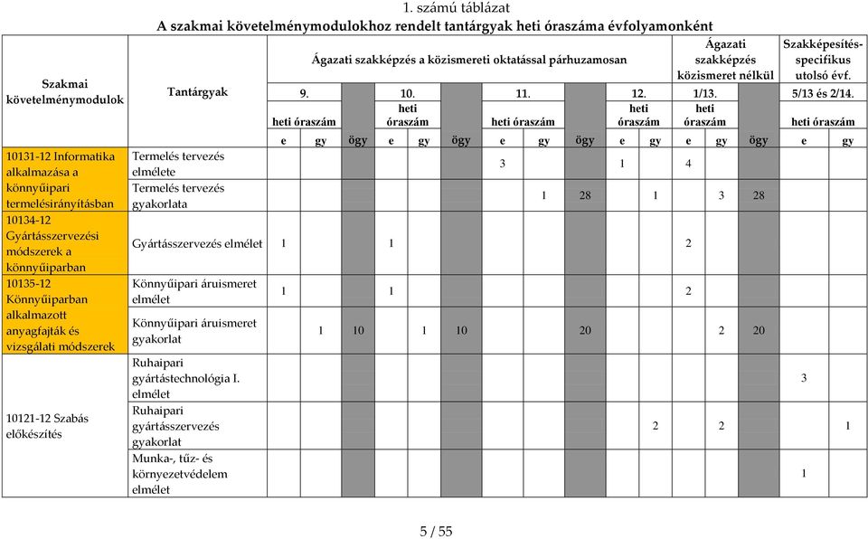 sz{mú t{bl{zat A szakmai követelménymodulokhoz rendelt tant{rgyak heti órasz{ma évfolyamonként Tant{rgyak Termelés tervezés elmélete Termelés tervezés gyakorlata 9.