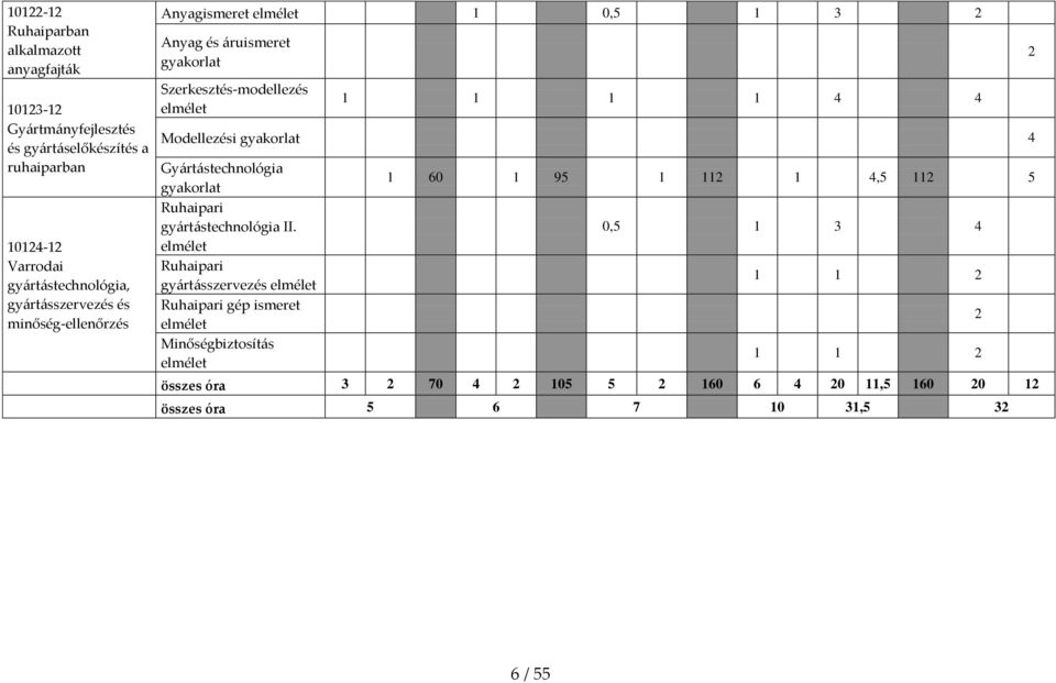 Modellezési gyakorlat 4 Gy{rt{stechnológia gyakorlat Ruhaipari gy{rt{stechnológia II.