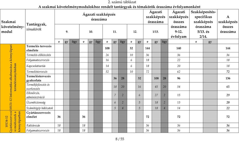 1/13. [gazati szakképzés összes órasz{ma 9-12. évfolyam Szakmai követelménymodul Szakképesítésspecifikus szakképzés órasz{ma 5/13. és 2/14.