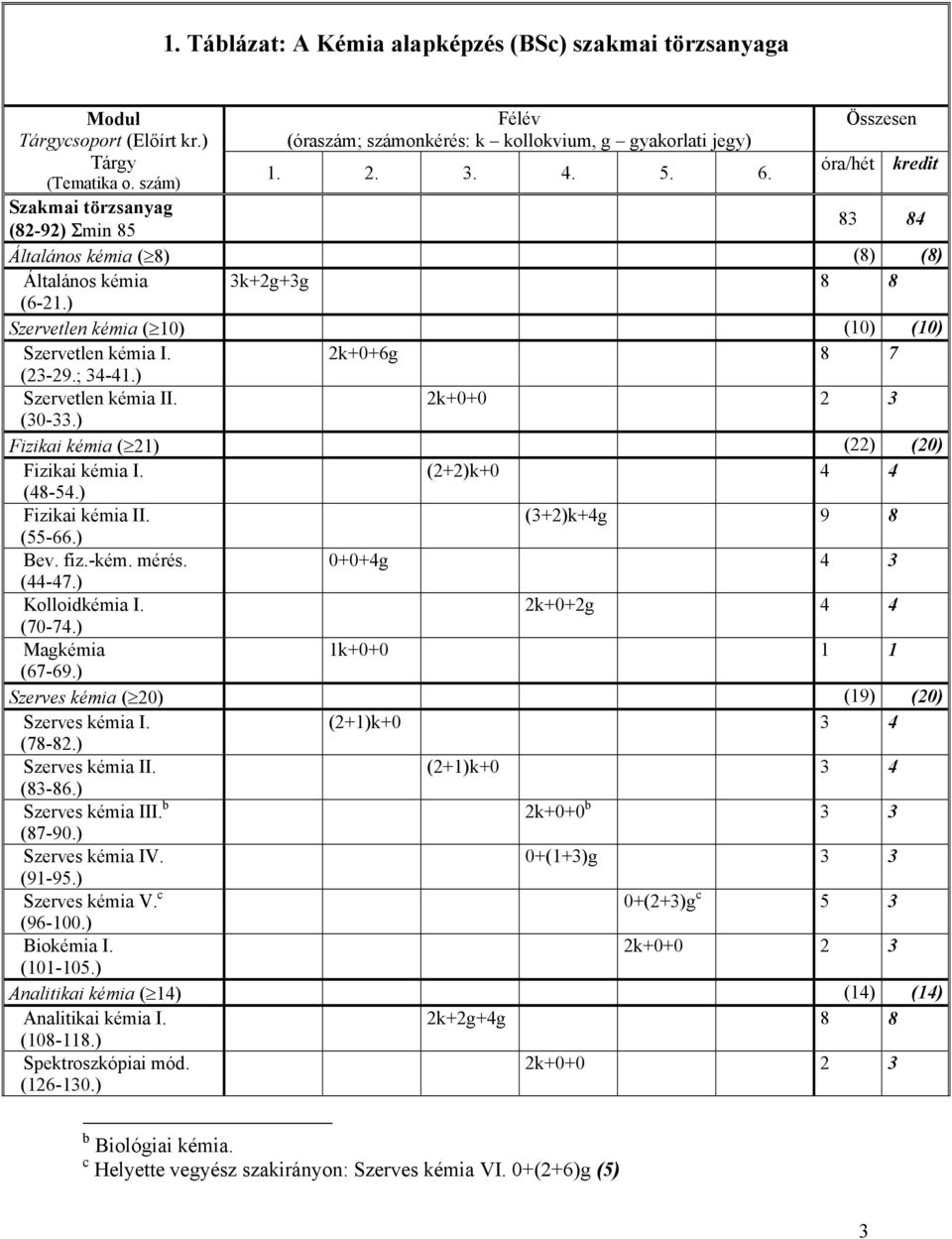 Összesen óra/hét kredit 83 84 Általános kémia ( 8) (8) (8) Általános kémia 3k+2g+3g 8 8 (6-21.) Szervetlen kémia ( 10) (10) (10) Szervetlen kémia I. 2k+0+6g 8 7 (23-29.; 34-41.) Szervetlen kémia II.