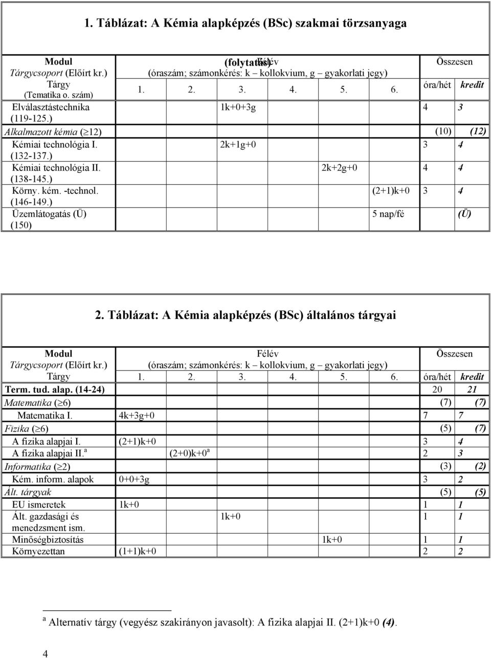 ) Kémiai technológia II. 2k+2g+0 4 4 (138-145.) Körny. kém. -technol. (2+1)k+0 3 4 (146-149.) Üzemlátogatás (Ü) (150) 5 nap/fé (Ü) kredit 2.
