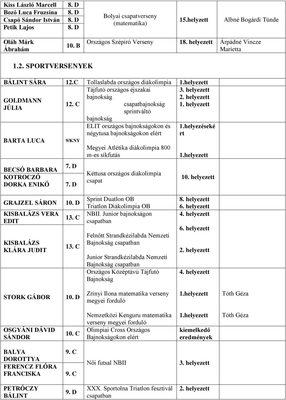 helyezett JÚLIA sprintváltó bajnokság BARTA LUCA BECSÓ BARBARA KOTROCZÓ DORKA ENIKŐ 9/KNY ELIT országos bajnokságokon és négytusa bajnokságokon elért Megyei Atlétika diákolimpia 800 m-es síkfutás