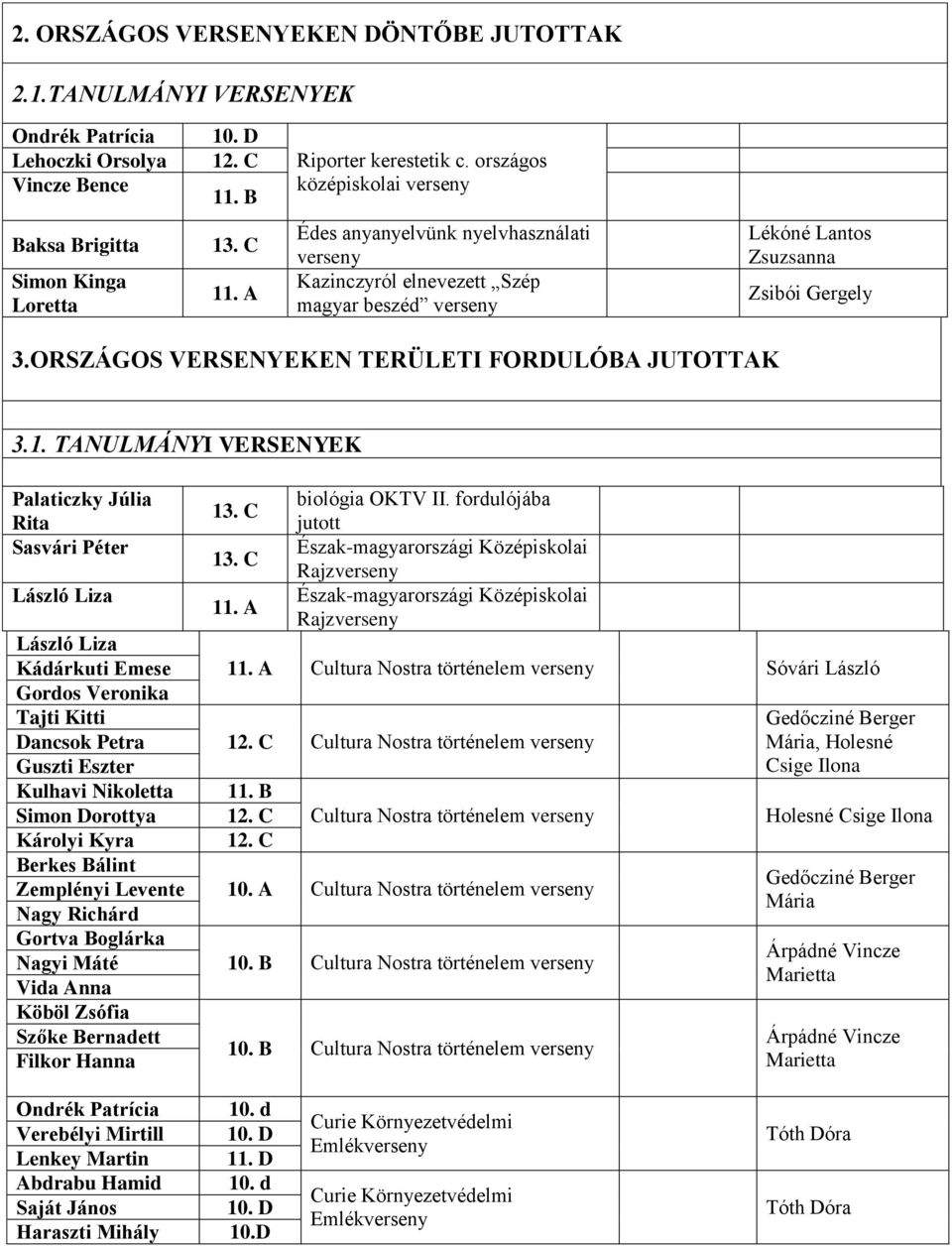 A Édes anyanyelvünk nyelvhasználati verseny Kazinczyról elnevezett Szép magyar beszéd verseny Lékóné Lantos Zsuzsanna Zsibói Gergely 3.ORSZÁGOS VERSENYEKEN TERÜLETI FORDULÓBA JUTOTTAK 3.1.