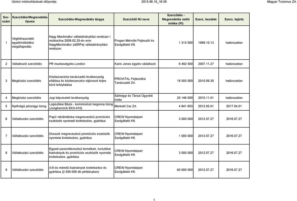 Progen Mérnöki Fejlesztő és 1 315 000 1998.10.13 határozatlan 2 Vállalkozói PR munkavégzés-london Karin Jones egyéni vállalkozó 6 492 500 2007.11.