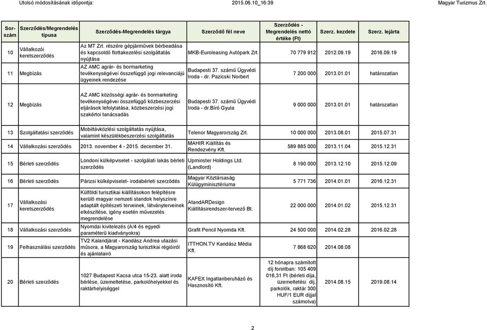 Szerződés - Megrendelés nettó értéke (Ft) Szerz. kezdete Szerz. lejárta MKB-Euroleasing Autópark Zrt. 70 779 912 2012.09.19 2016.09.19 Budapesti 37. számű Ügyvédi Iroda - dr.