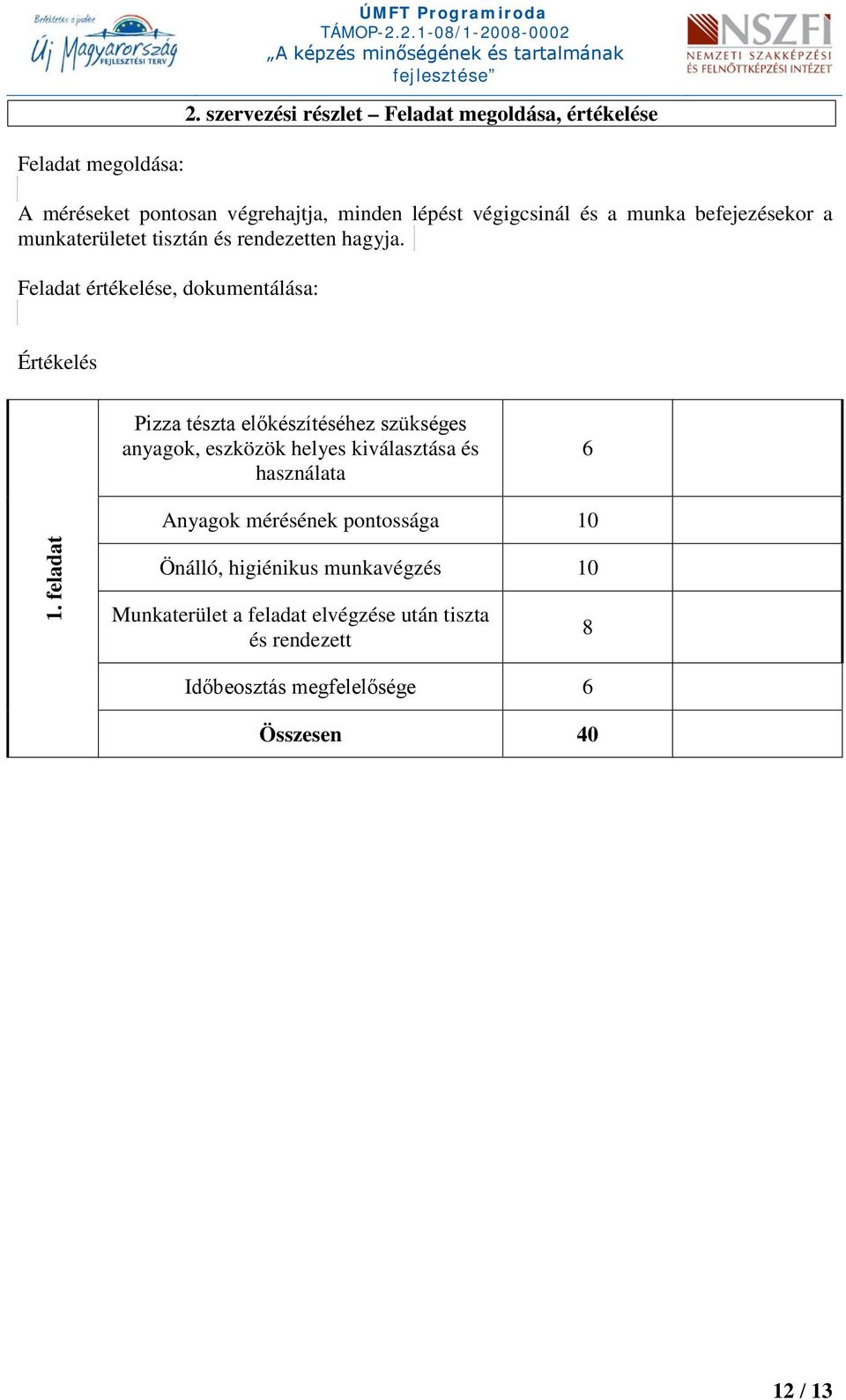 Feladat értékelése, dokumentálása: Értékelés Pizza tészta előkészítéséhez szükséges anyagok, eszközök helyes kiválasztása és