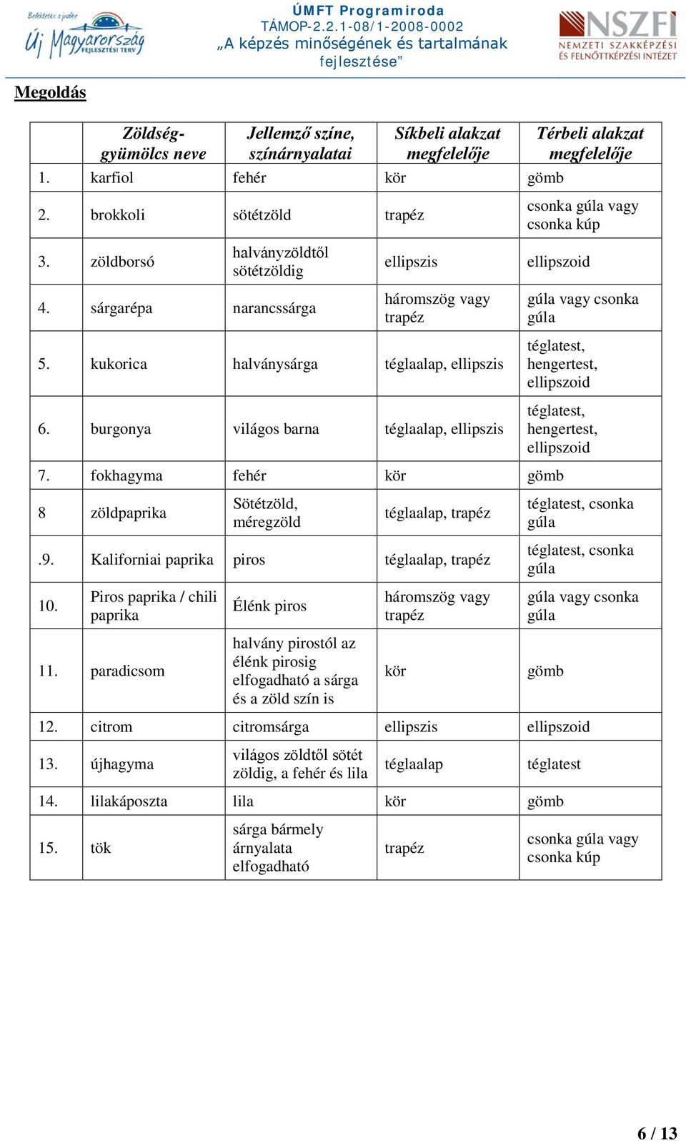 kukorica halványsárga téglaalap, ellipszis 6. burgonya világos barna téglaalap, ellipszis téglatest, hengertest, ellipszoid téglatest, hengertest, ellipszoid 7.