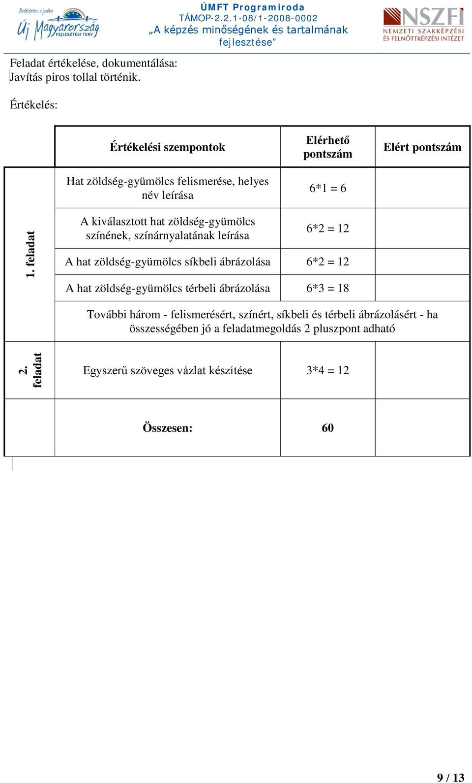 feladat A kiválasztott hat zöldség-gyümölcs színének, színárnyalatának leírása 6*2 = 12 A hat zöldség-gyümölcs síkbeli ábrázolása 6*2 = 12 A hat