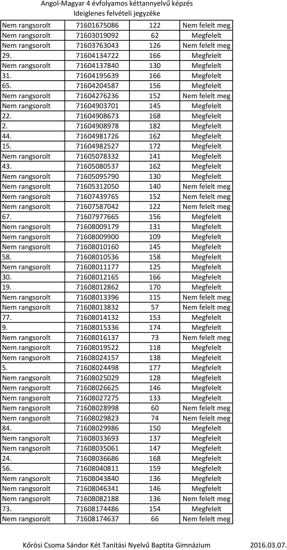 71604204587 156 Megfelelt Nem rangsorolt 71604276236 152 Nem felelt meg Nem rangsorolt 71604903701 145 Megfelelt 22. 71604908673 168 Megfelelt 2. 71604908978 182 Megfelelt 44.