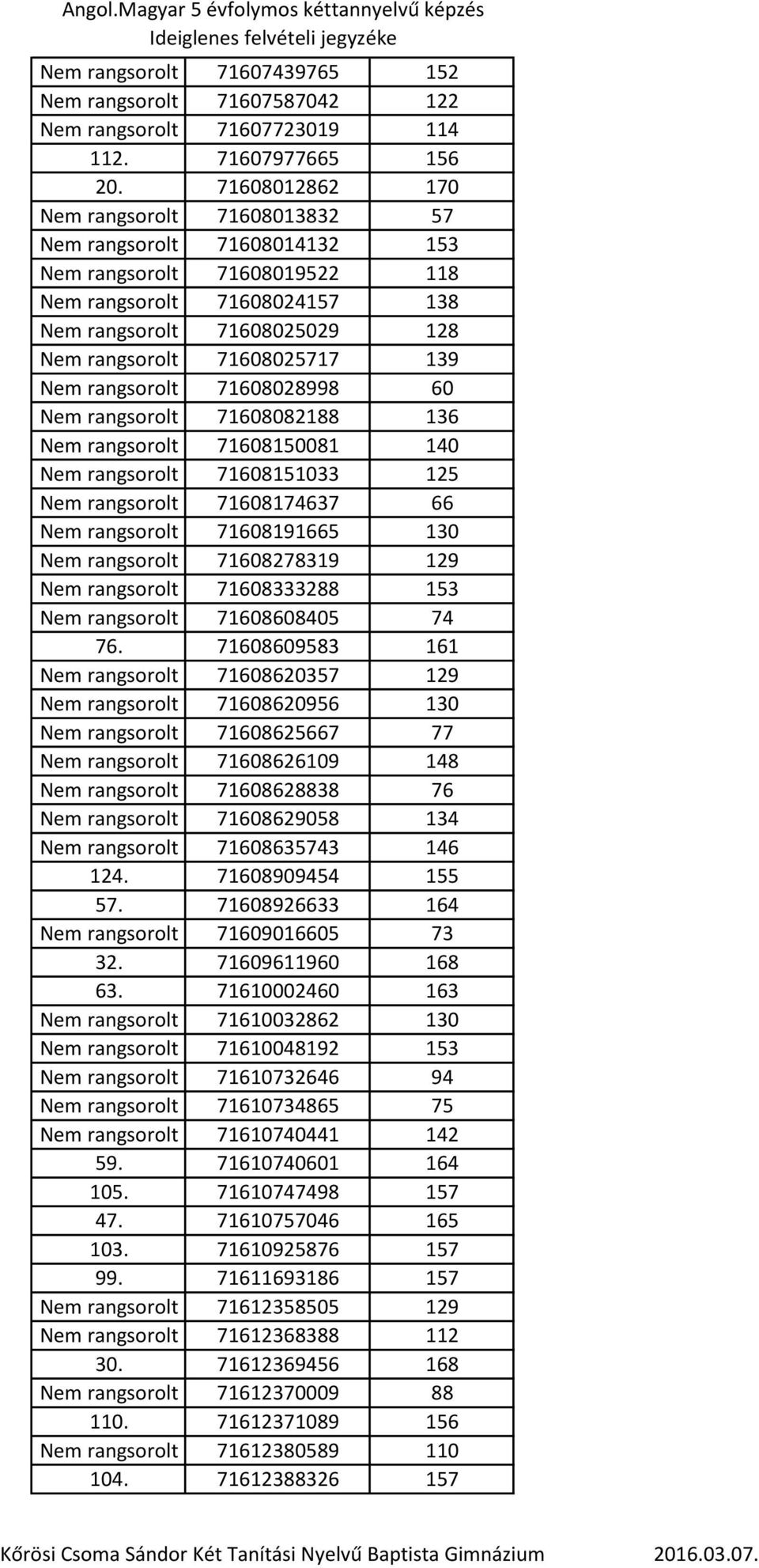 139 Nem rangsorolt 71608028998 60 Nem rangsorolt 71608082188 136 Nem rangsorolt 71608150081 140 Nem rangsorolt 71608151033 125 Nem rangsorolt 71608174637 66 Nem rangsorolt 71608191665 130 Nem