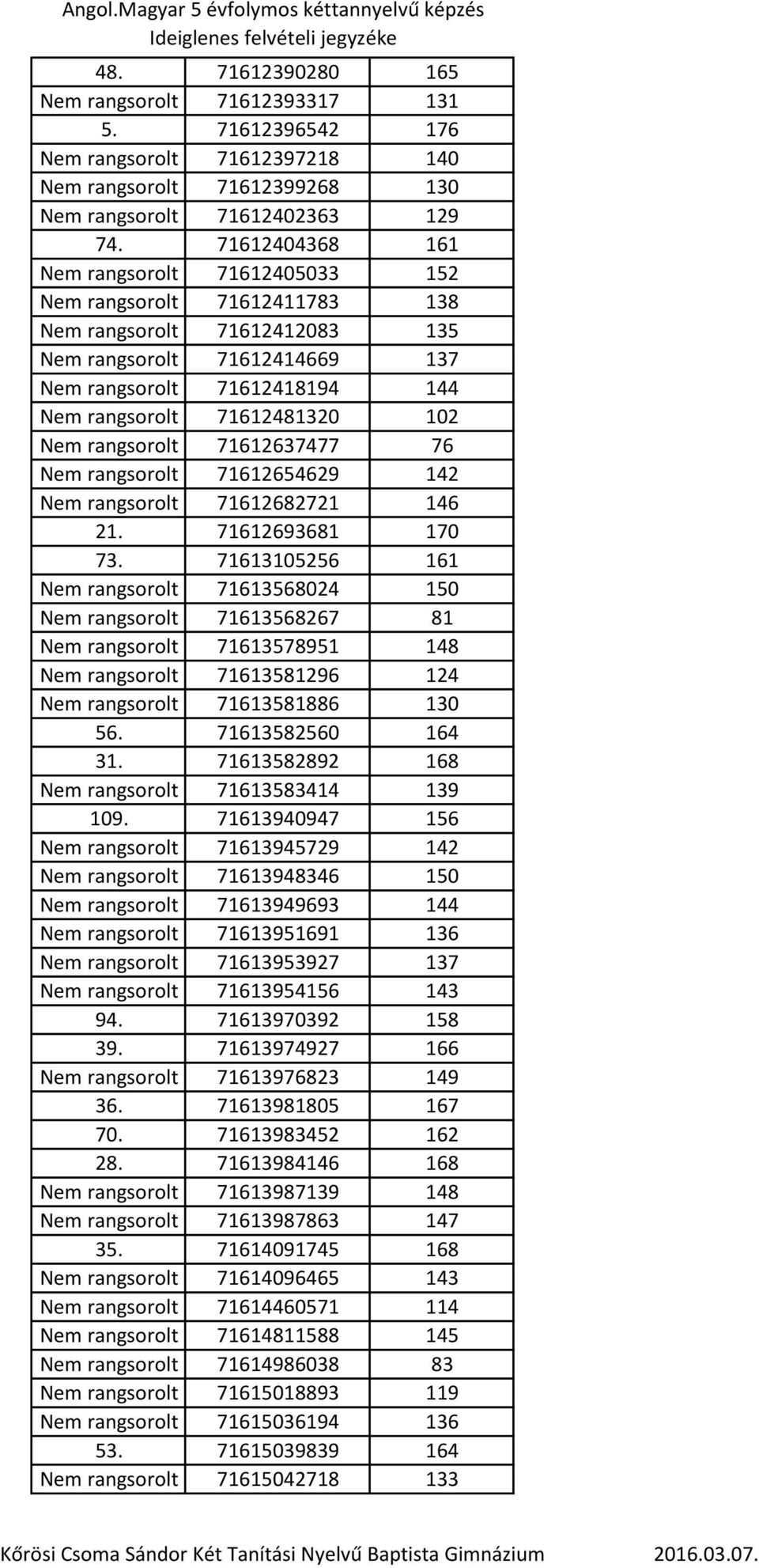 102 Nem rangsorolt 71612637477 76 Nem rangsorolt 71612654629 142 Nem rangsorolt 71612682721 146 21. 71612693681 170 73.