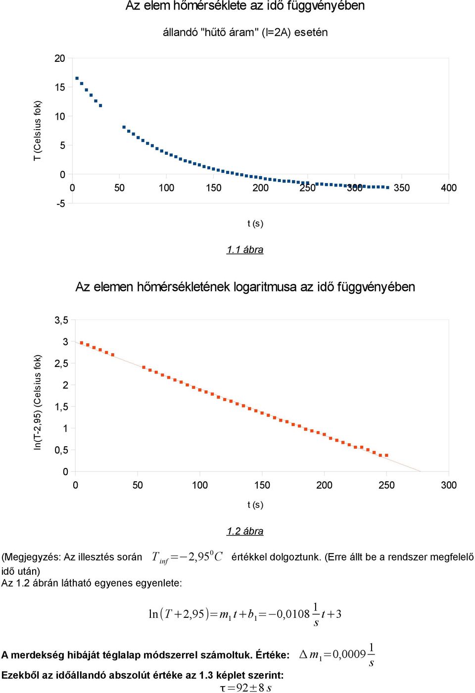 2 ábra (Megjegyzés: Az illesztés során T inf = 2,95 0 C értékkel dolgoztunk. (Erre állt be a rendszer megfelelő idő után) Az 1.