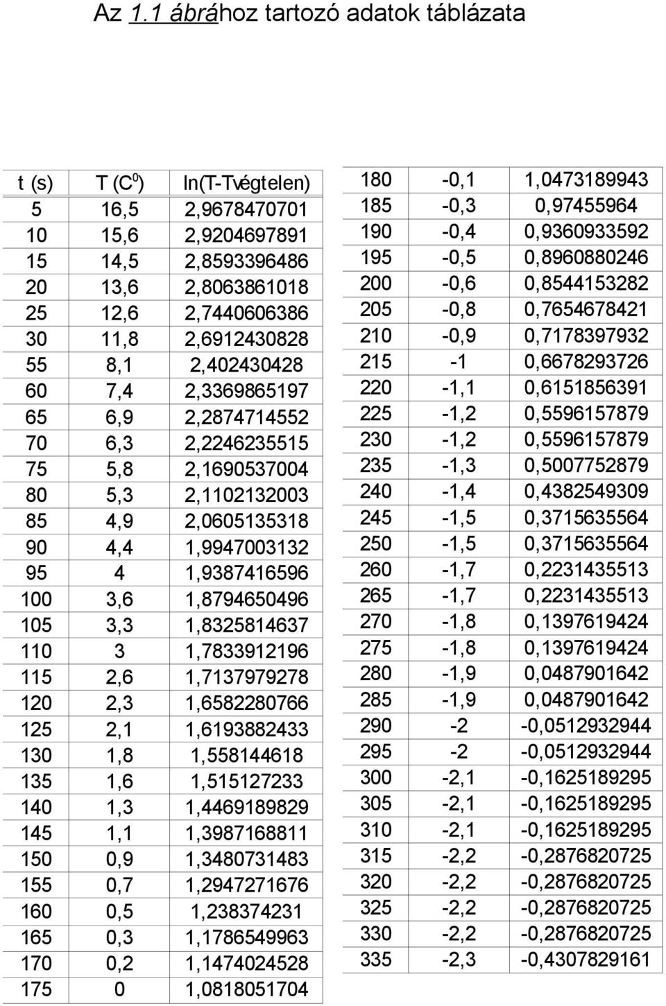 3,3 1,8325814637 110 3 1,7833912196 115 2,6 1,7137979278 120 2,3 1,6582280766 125 2,1 1,6193882433 130 1,8 1,558144618 135 1,6 1,515127233 140 1,3 1,4469189829 145 1,1 1,3987168811 150 0,9