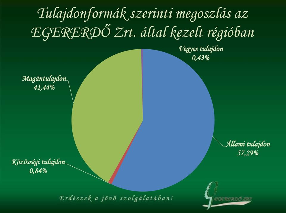 által kezelt régióban Magántulajdon