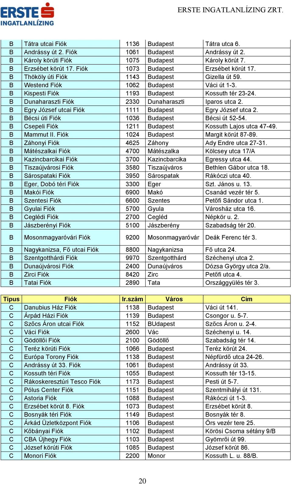 B Dunaharaszti Fiók 2330 Dunaharaszti Iparos utca 2. B Egry József utcai Fiók 1111 Budapest Egry József utca 2. B Bécsi úti Fiók 1036 Budapest Bécsi út 52-54.