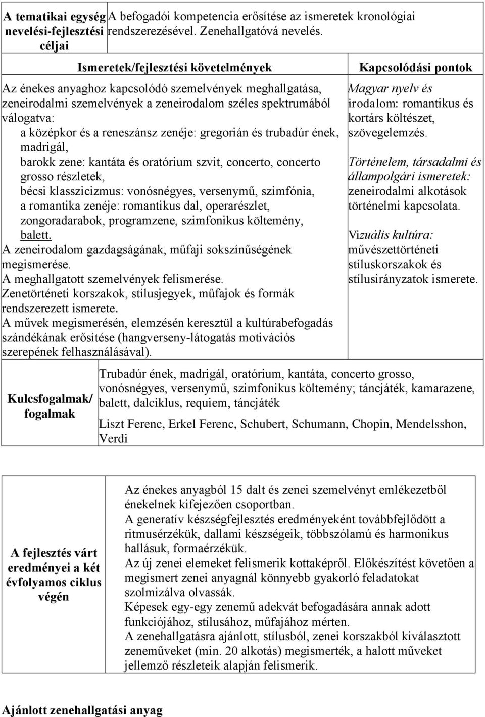 madrigál, barokk zene: kantáta és oratórium szvit, concerto, concerto grosso részletek, bécsi klasszicizmus: vonósnégyes, versenymű, szimfónia, a romantika zenéje: romantikus dal, operarészlet,