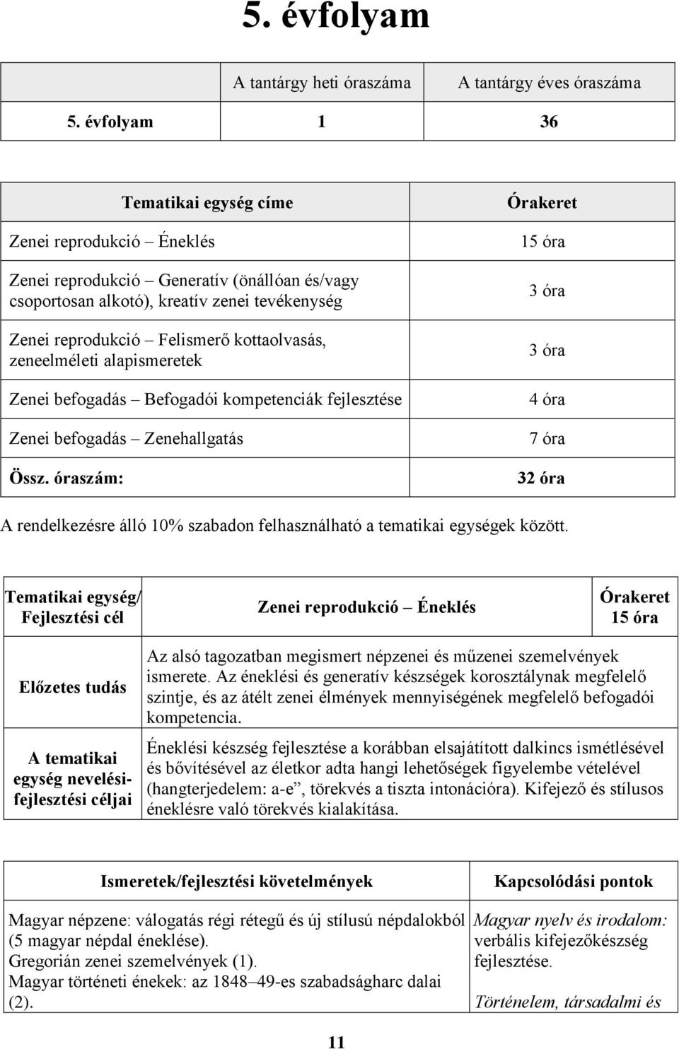 zeneelméleti alapismeretek Zenei befogadás Befogadói kompetenciák fejlesztése Zenei befogadás Zenehallgatás Össz.