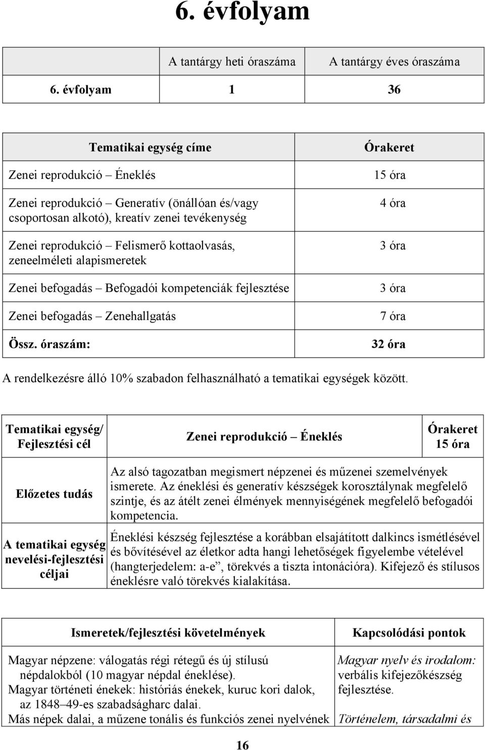 zeneelméleti alapismeretek Zenei befogadás Befogadói kompetenciák fejlesztése Zenei befogadás Zenehallgatás Össz.