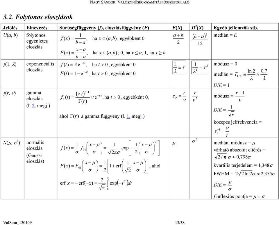 t F( t e, ha t 0, egyébét 0 módusz = 0 l 0,7 medá = T / /E = (r, gamma r t r r r t eloszlás r ( t e,ha t 0, egyébét 0, r módusz = Γ( r (l.. megj. /E = ahol Γ( r a gamma üggvéy (l.