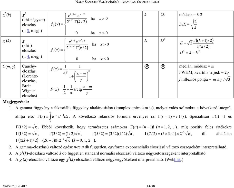 Cauchyeloszlás (Loretzeloszlás, Bret Wgereloszlás x ( x / / e Γ / 0 x / x / x e / ( Γ / x 0 ( x π x m F( x ha ha x m arctg π ha ha x 0 x 0 x 0 x 0 módusz = - /E = E Γ( / E E Γ( / medá, módusz = m